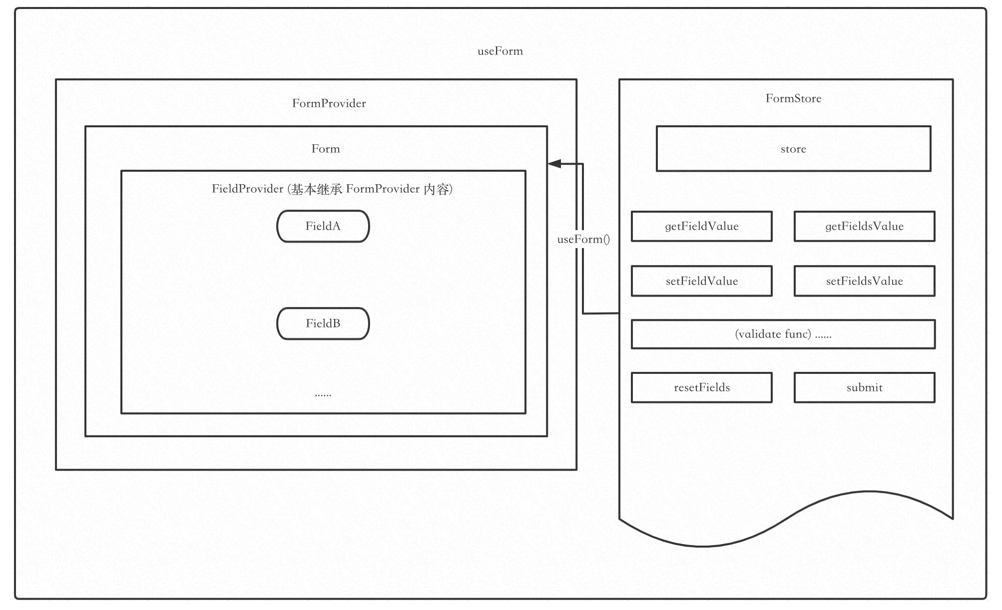 rcFormStructure