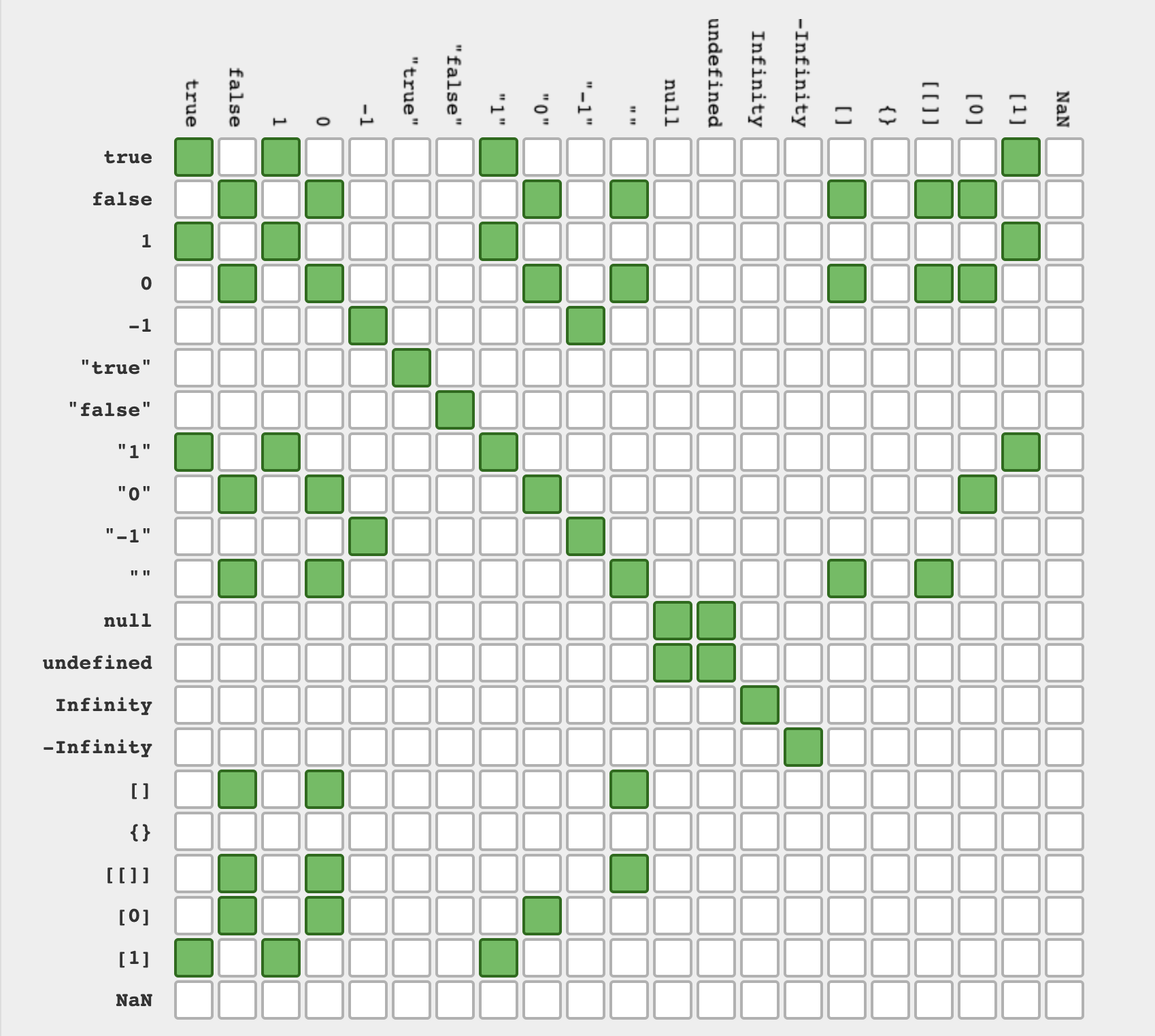 JavaScript 中的相等比较